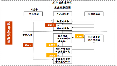 技術要點與研究模型